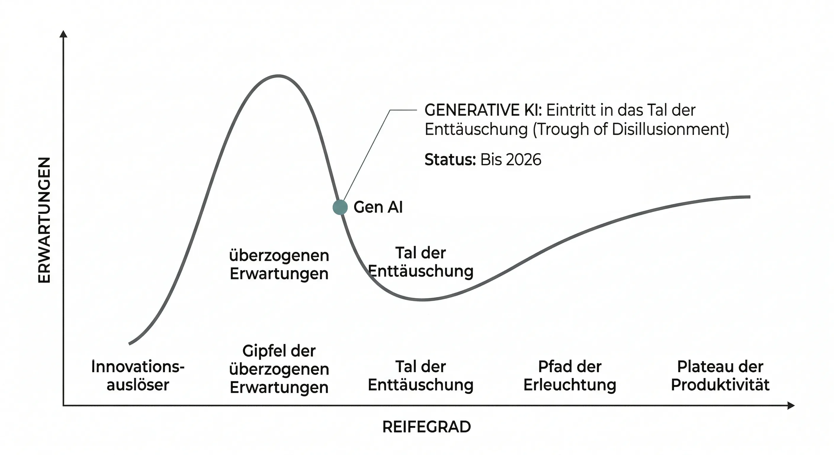 Gartner Hype Cycle 2025: Status der Generativen KI beim Eintritt in das Tal der Enttäuschung Ein minimalistisches Liniendiagramm des Gartner Hype Cycles auf weißem Hintergrund. Die Kurve zeigt den Verlauf technologischer Erwartungen über die Zeit. Ein markierter Punkt auf dem absteigenden Ast der Kurve kennzeichnet die aktuelle Position der Generativen KI (Gen AI) beim Eintritt in das Tal der Enttäuschung (Trough of Disillusionment). Die Beschriftung gibt an, dass dieser Status voraussichtlich bis zum Jahr 2026 anhält, bevor die Phase der transformativen Nutzung und Produktivität beginnt.
