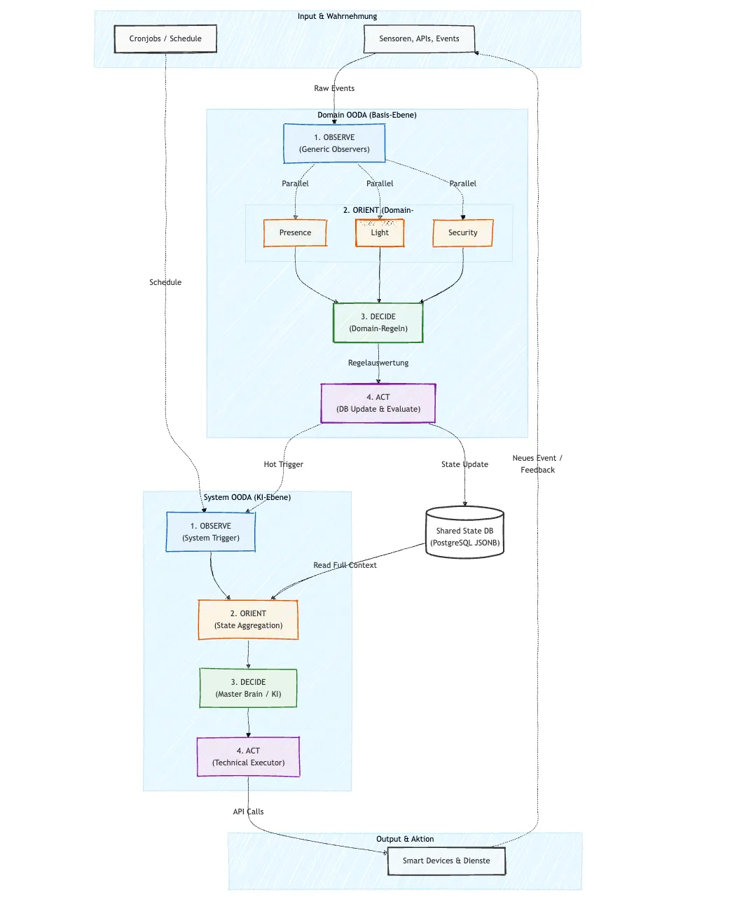 Zwei-Ebenen OODA Architektur für Smart Homes Flussdiagramm der OODA Architektur für autonome Smart Homes. Es zeigt zwei parallele Prozesse. Links befindet sich die Domain OODA Ebene für schnelle und regelbasierte Entscheidungen. Rechts ist die System OODA Ebene für komplexe KI basierte Strategien abgebildet. Beide Ebenen sind in der Mitte über eine Shared State Datenbank verbunden.