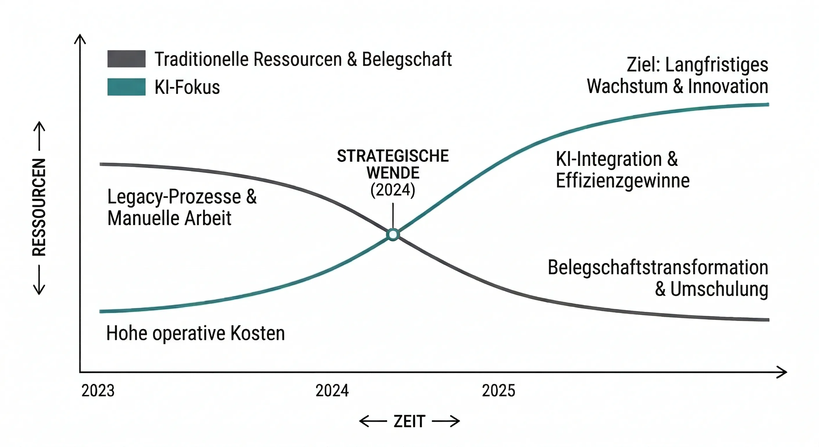 Diagramm zur strategischen Wende von traditionellen Ressourcen zu KI-Fokus (2023-2025) Ein Liniendiagramm, das die gegenläufige Entwicklung von 'Traditionellen Ressourcen & Belegschaft' (dunkelgraue Linie, sinkend) und 'KI-Fokus' (blaugrüne Linie, steigend) über die Jahre 2023 bis 2025 zeigt. Beide Linien kreuzen sich an einem markierten Punkt, der als 'STRATEGISCHE WENDE (2024)' bezeichnet wird. Das Diagramm ist mit Text annotiert, der die Transformation beschreibt: Die sinkende graue Linie steht für 'Legacy-Prozesse & Manuelle Arbeit' und 'Hohe operative Kosten'. Die steigende blaugrüne Linie steht für 'KI-Integration & Effizienzgewinne', 'Belegschaftstransformation & Umschulung' und das 'Ziel: Langfristiges Wachstum & Innovation'.